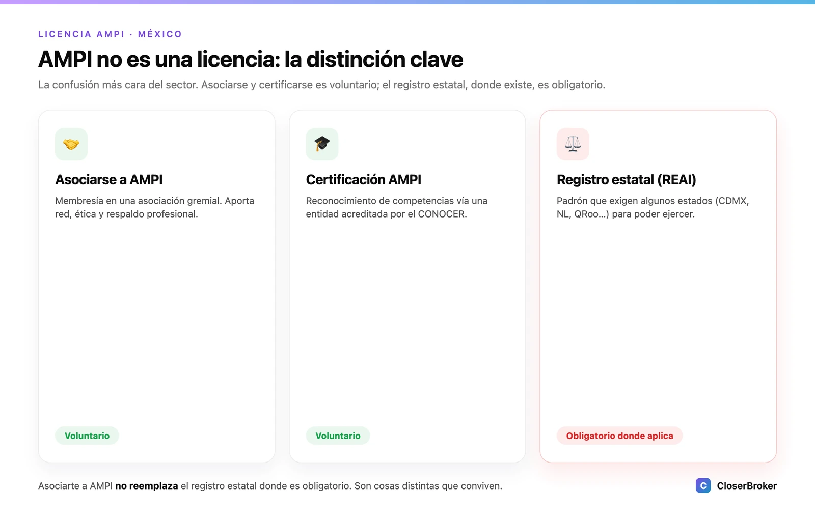 La distinción clave: asociarse y certificarse en AMPI es voluntario, mientras el registro estatal de agentes es obligatorio donde aplica