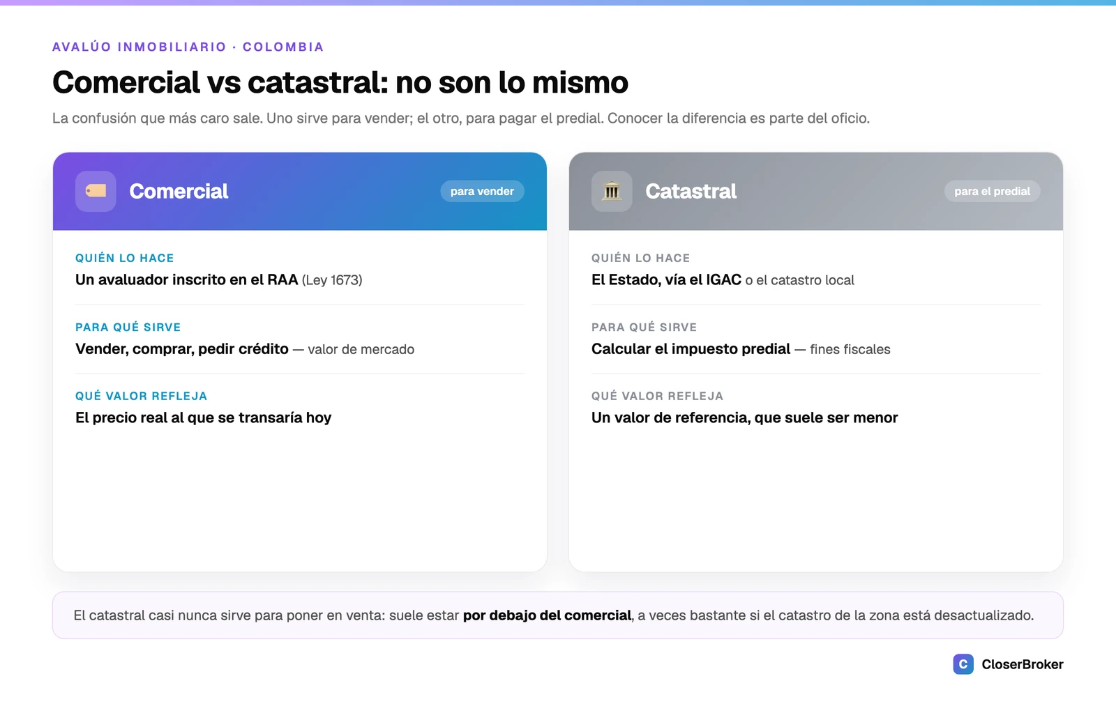 Comparación entre el avalúo comercial y el catastral en Colombia: quién lo hace, para qué sirve y qué valor refleja cada uno