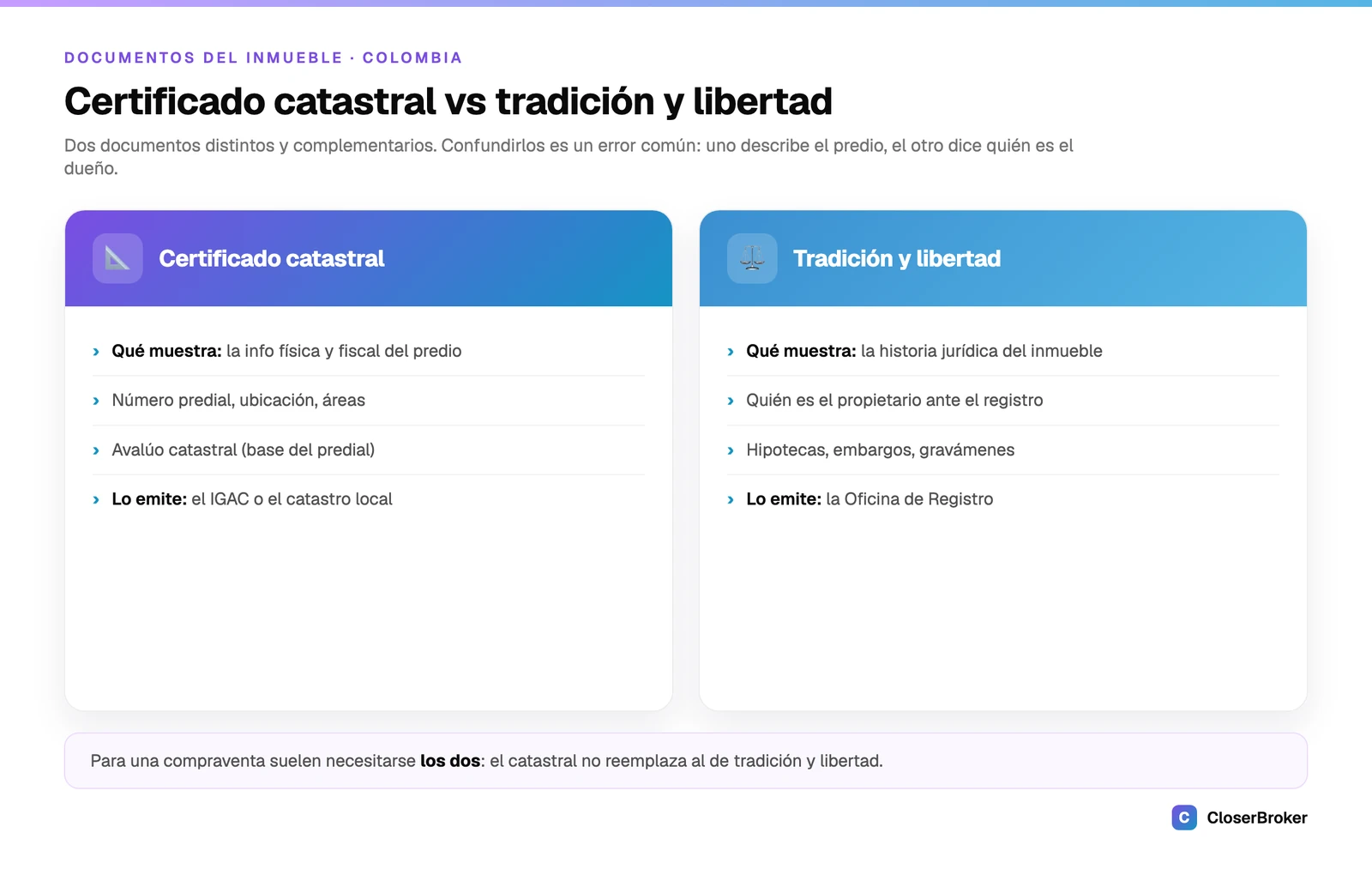 Diferencia entre el certificado catastral y el certificado de tradición y libertad de un inmueble en Colombia