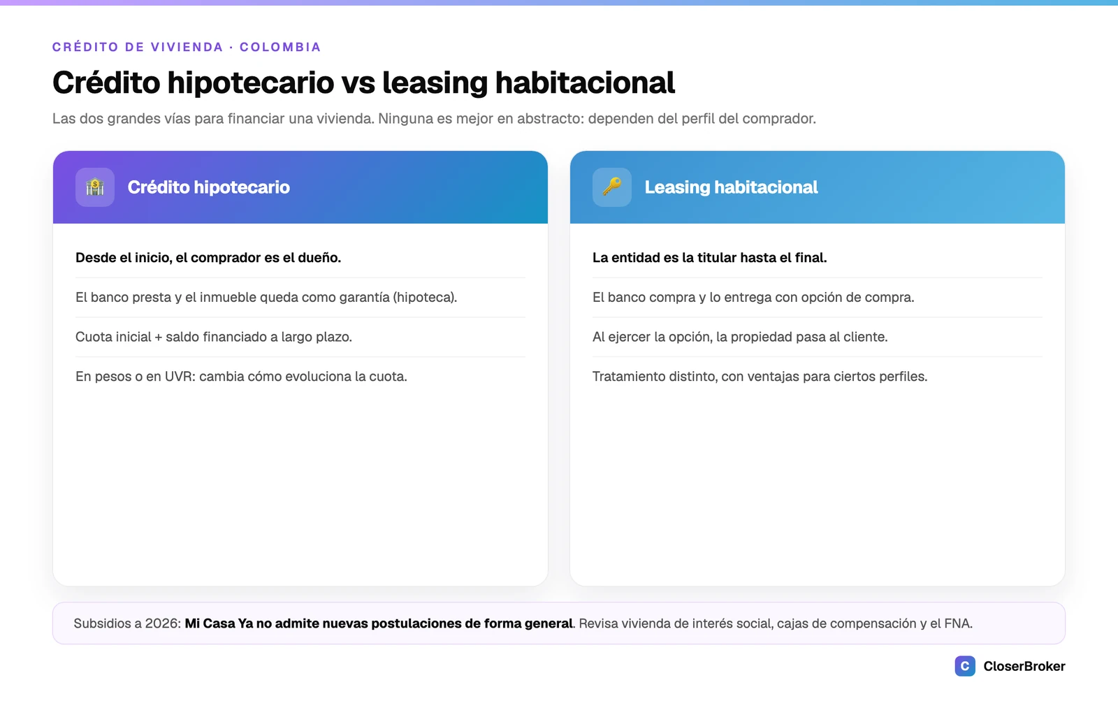 Diferencia entre crédito hipotecario y leasing habitacional para financiar vivienda en Colombia