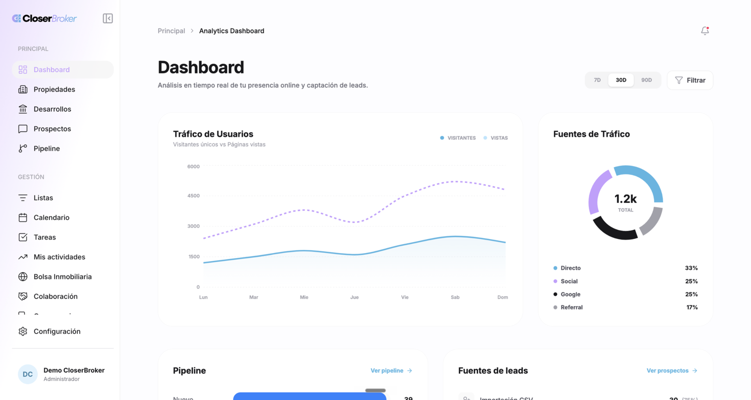 Dashboard de un CRM inmobiliario mostrando tráfico, fuentes de leads y conversiones en tiempo real
