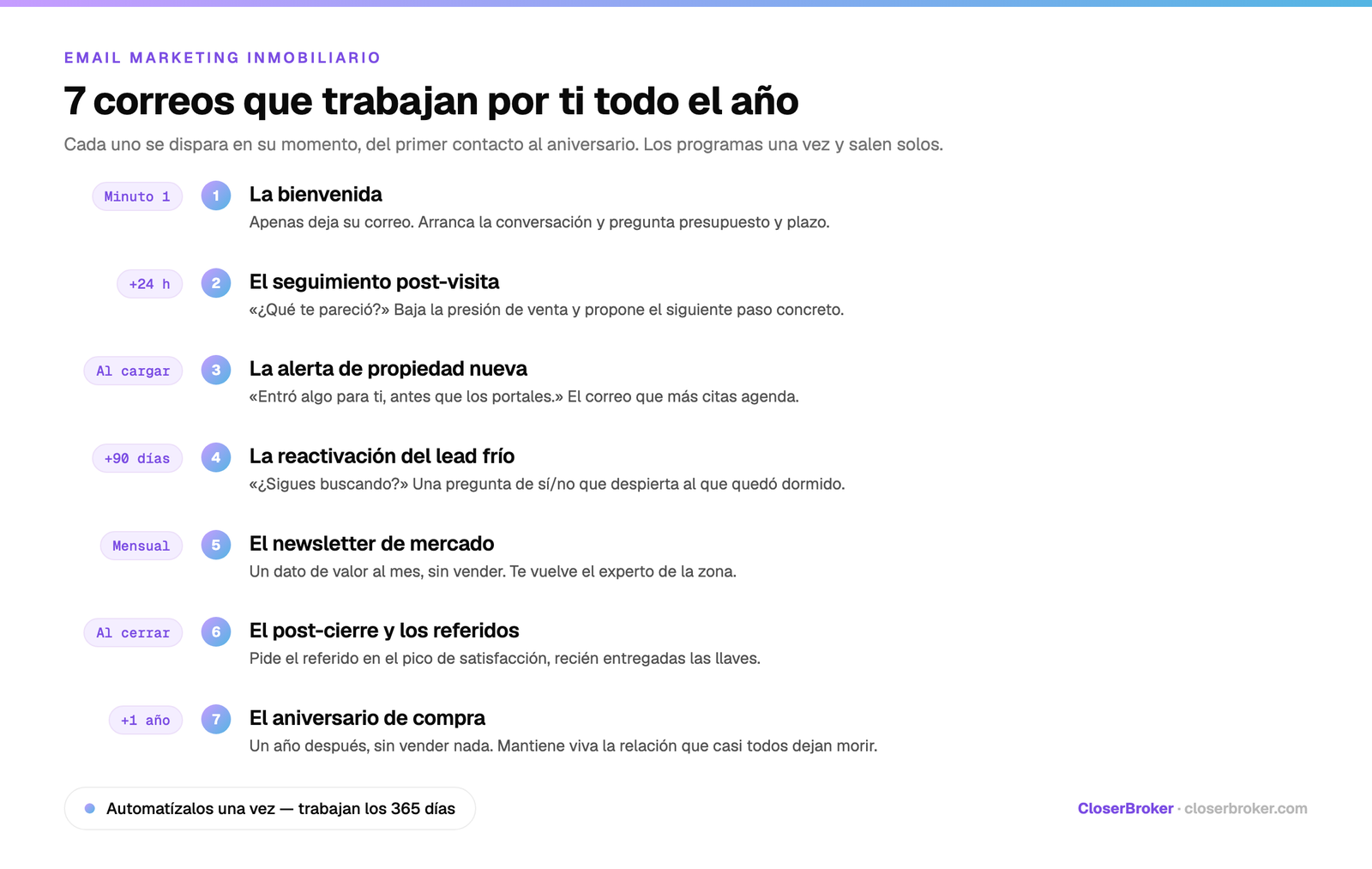 Las 7 plantillas de email inmobiliario ordenadas en el tiempo, del correo de bienvenida al aniversario de compra