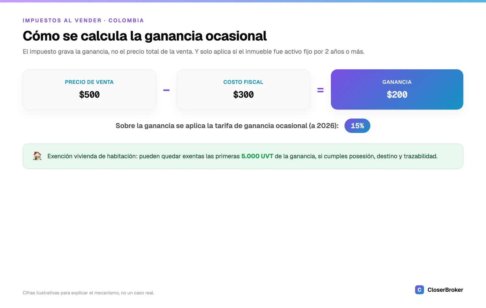 Cómo se calcula la ganancia ocasional por la venta de un inmueble en Colombia: precio de venta menos costo fiscal, por la tarifa