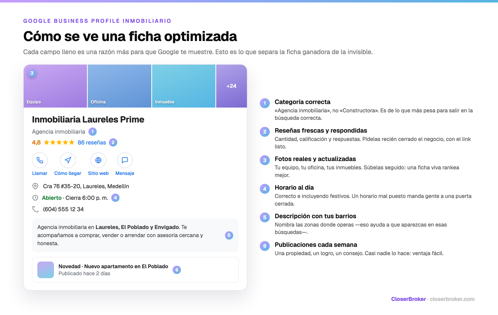 Cómo se ve una ficha de Google Business Profile inmobiliaria bien optimizada, con los seis campos que más pesan señalados