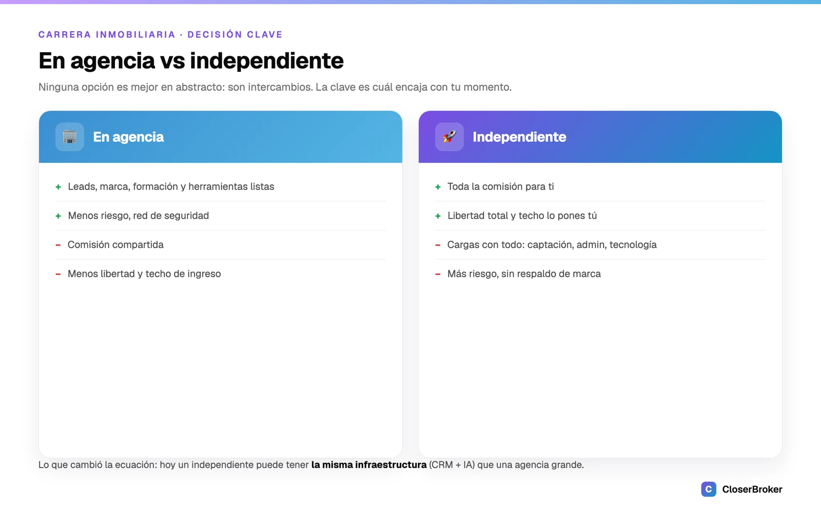 Comparación entre trabajar en agencia y ser asesor independiente: comisión, leads, marca, libertad, herramientas y riesgo