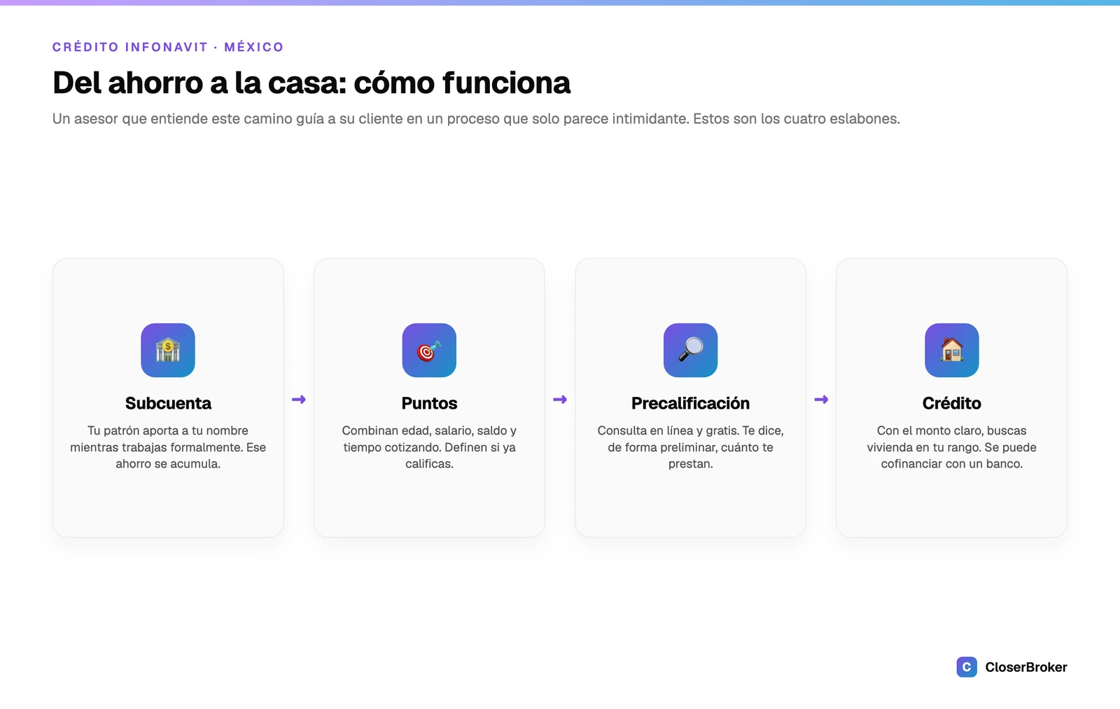 Cómo funciona el crédito Infonavit en México: de la subcuenta de vivienda a los puntos, la precalificación y el crédito