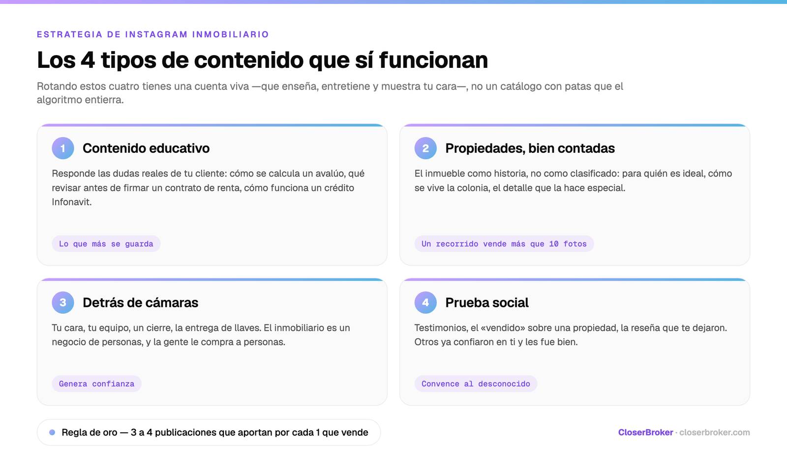 Los 4 tipos de contenido inmobiliario que funcionan en Instagram: educativo, propiedades bien contadas, detrás de cámaras y prueba social