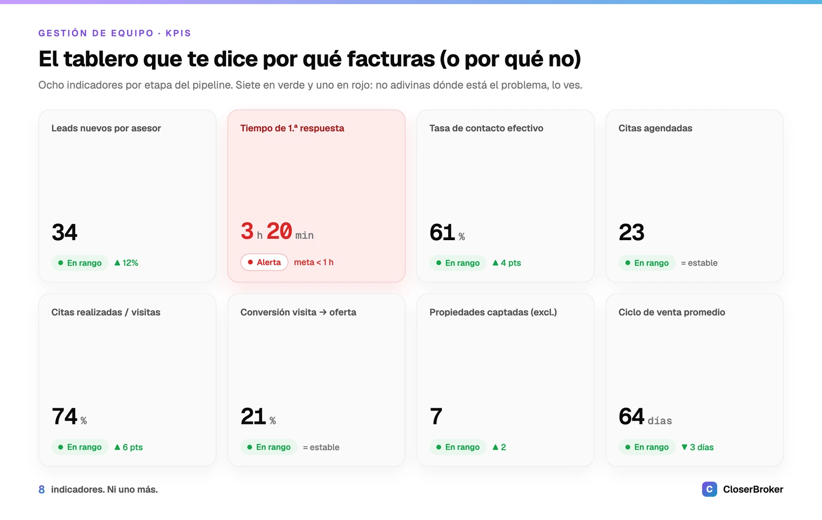 Tablero con los 8 KPIs de una agencia inmobiliaria: siete indicadores en verde y el tiempo de primera respuesta en rojo, marcando dónde está el problema