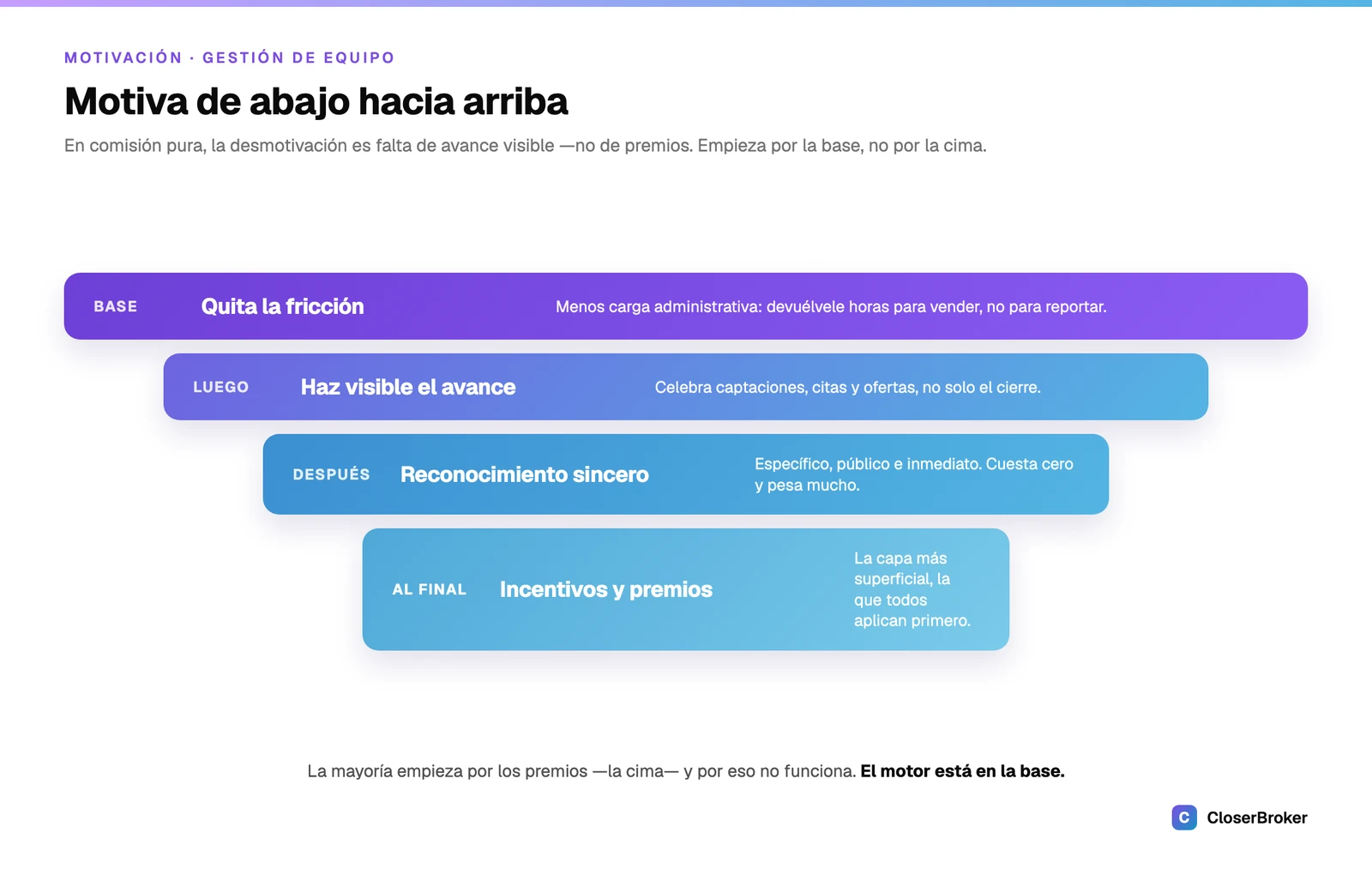 Los niveles de la motivación de un equipo inmobiliario, de la base, quitar la fricción, a la cima, los incentivos: empieza por la base, no por los premios
