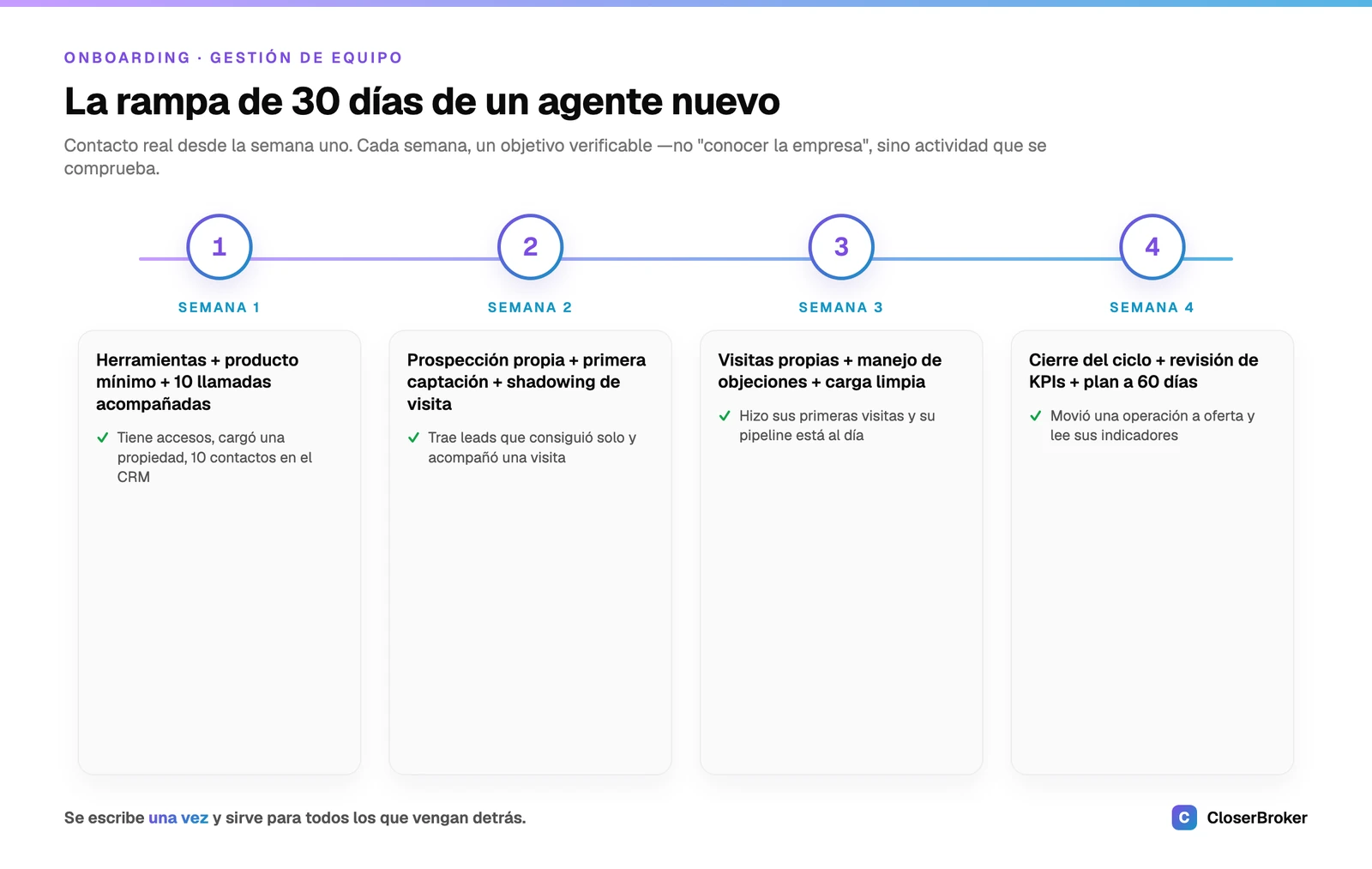 La rampa de onboarding de 30 días de un asesor inmobiliario nuevo, semana por semana, con un objetivo verificable en cada una
