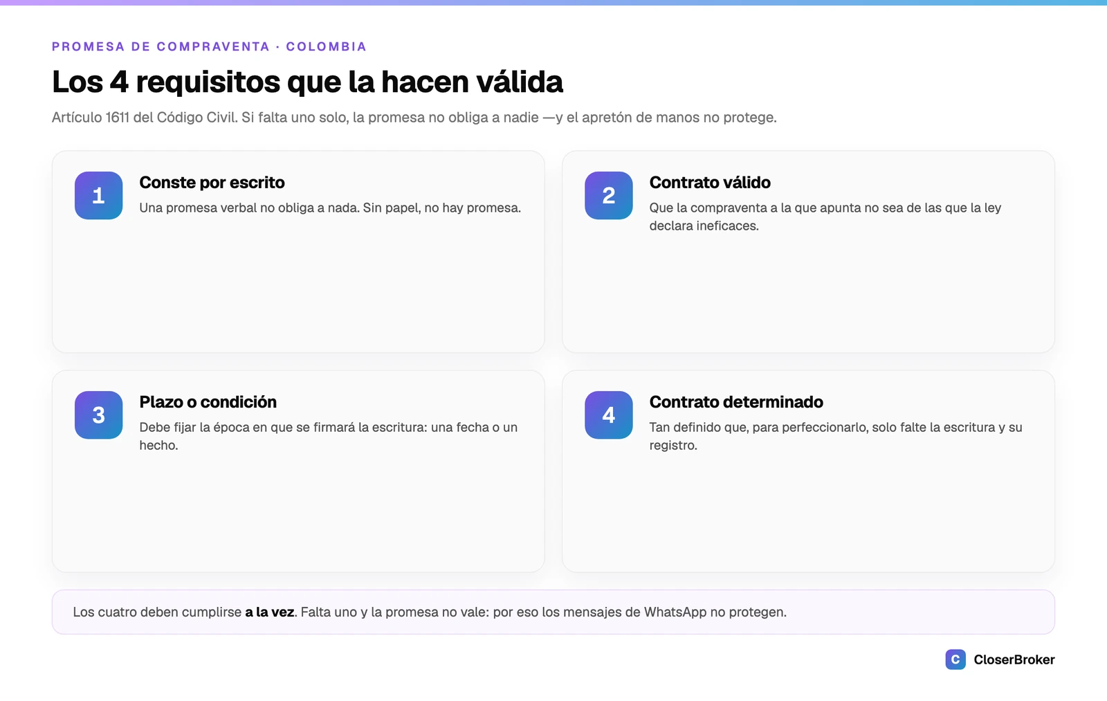 Los cuatro requisitos que hacen válida una promesa de compraventa en Colombia según el artículo 1611 del Código Civil