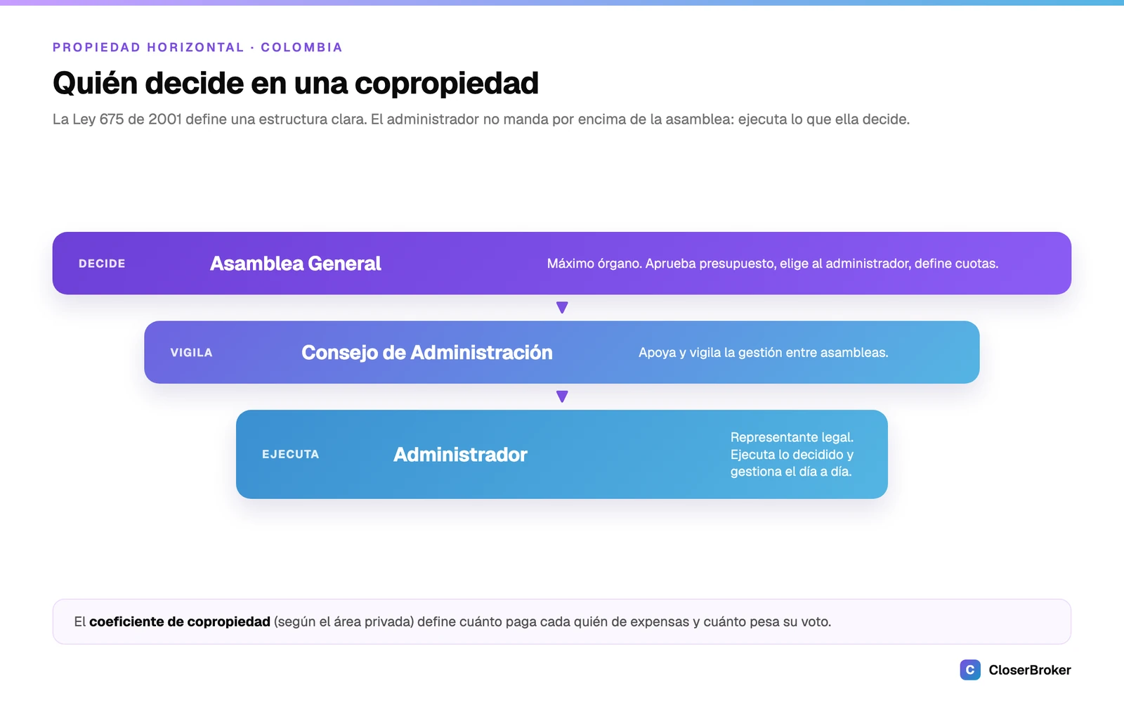 La estructura de decisión de una copropiedad en Colombia según la Ley 675: asamblea, consejo y administrador