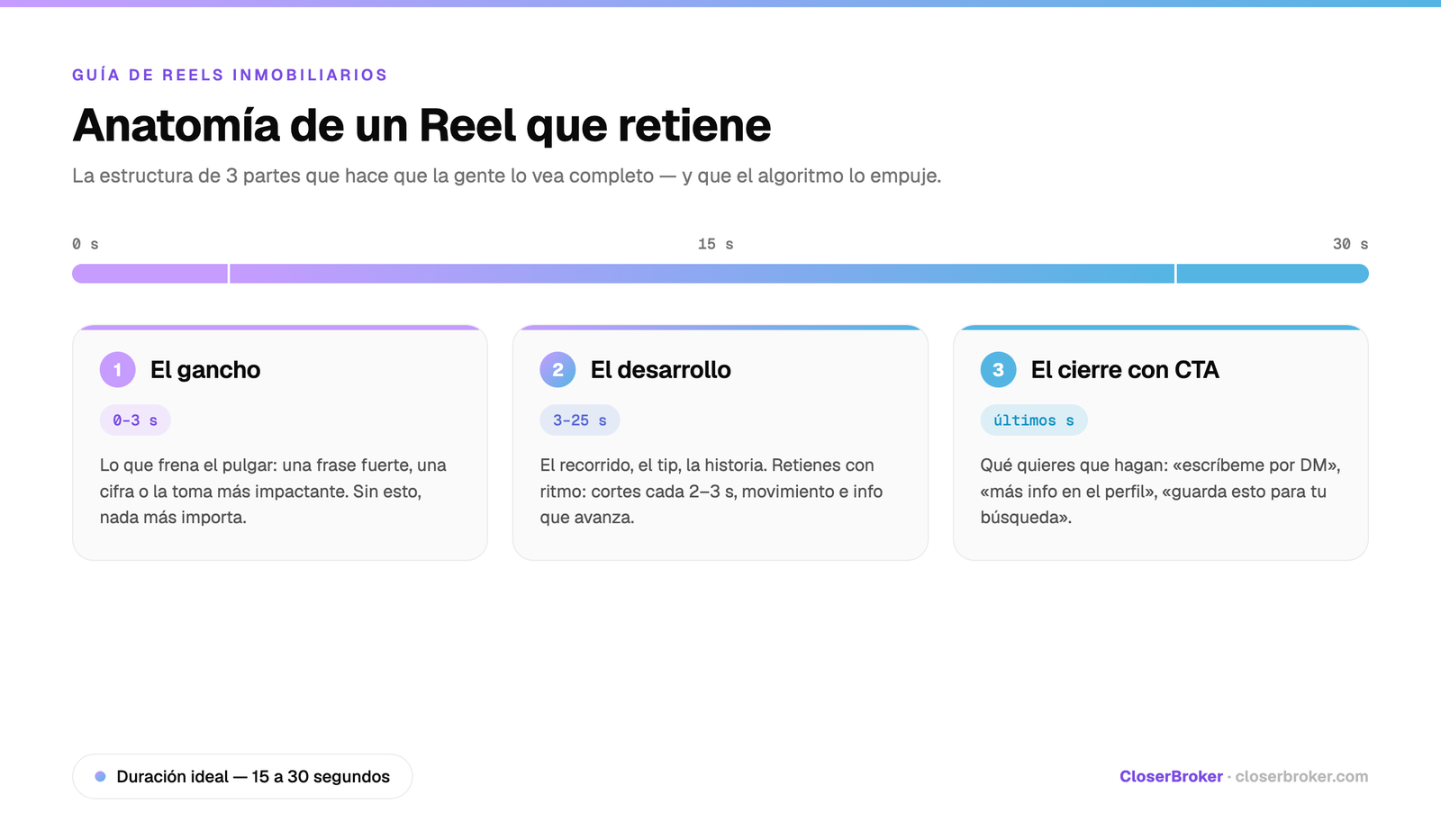 Anatomía de un Reel inmobiliario que retiene: la estructura de 0 a 30 segundos con gancho, desarrollo y cierre