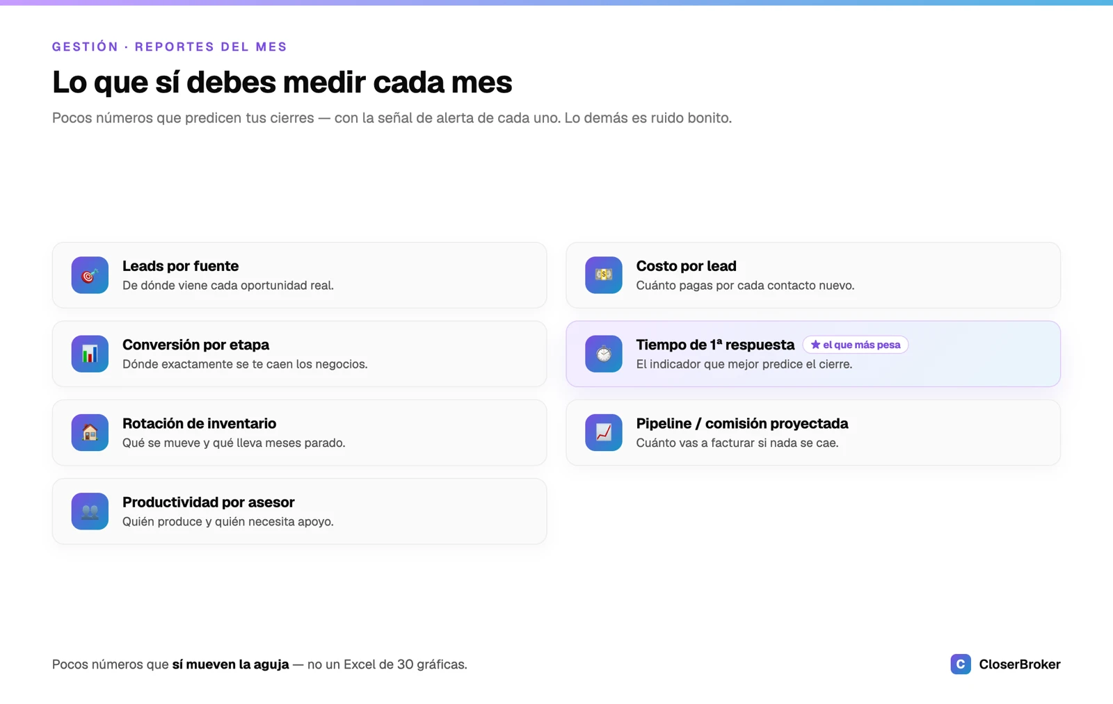 Tablero de reportes mensuales de una inmobiliaria: leads por fuente, costo por lead, conversión por etapa y tiempo de primera respuesta