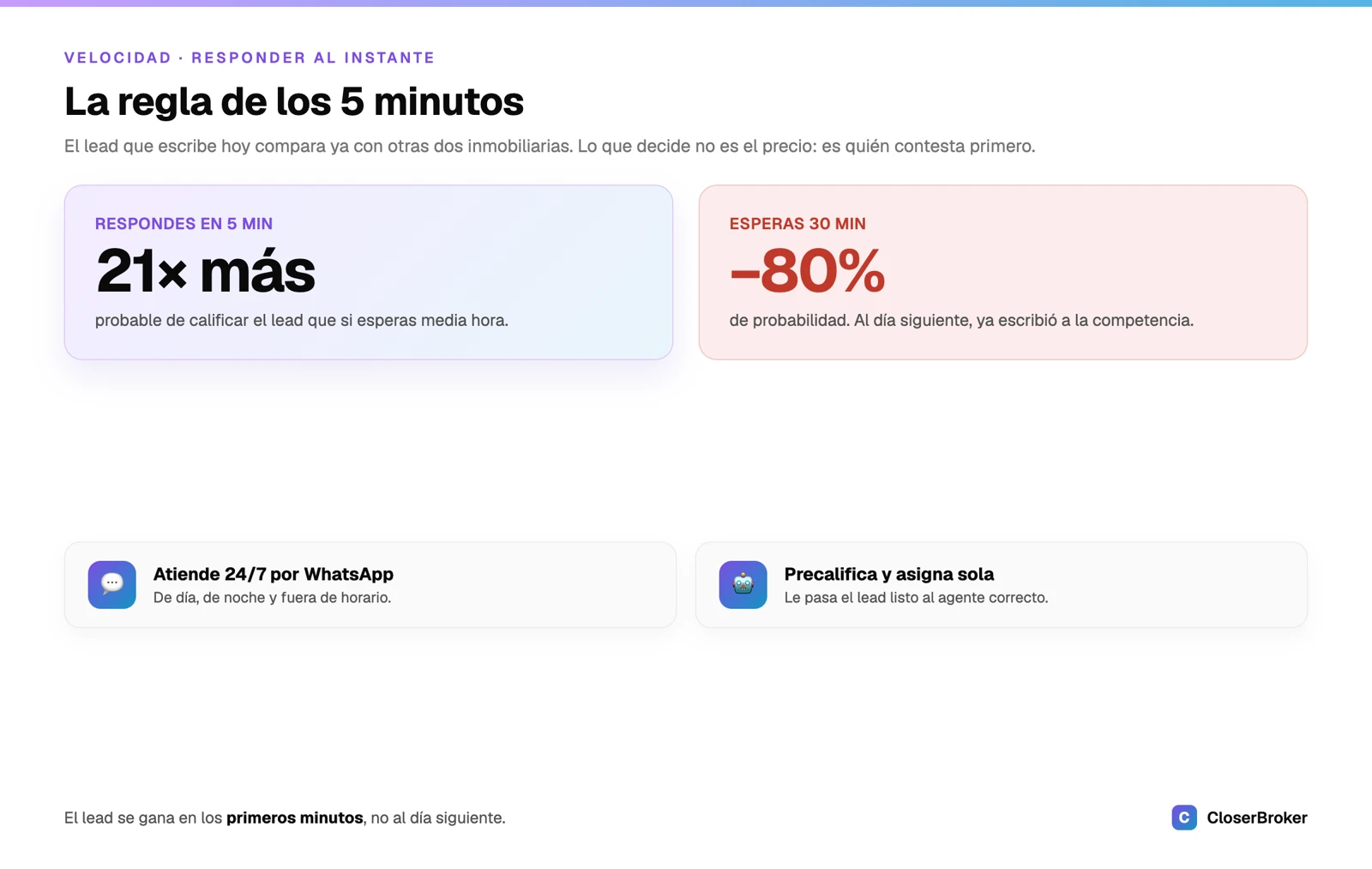 Reloj y burbuja de WhatsApp: un lead inmobiliario recibe respuesta útil en menos de cinco minutos