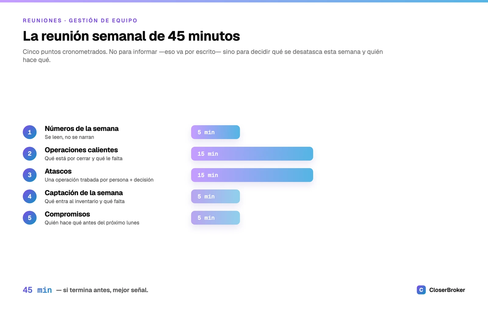 La agenda de una reunión semanal inmobiliaria de 45 minutos en cinco puntos cronometrados: números, operaciones calientes, atascos, captación y compromisos