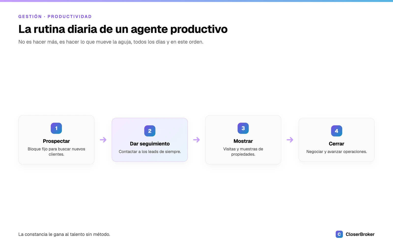 La rutina diaria de un agente inmobiliario productivo: prospectar, dar seguimiento, mostrar y cerrar