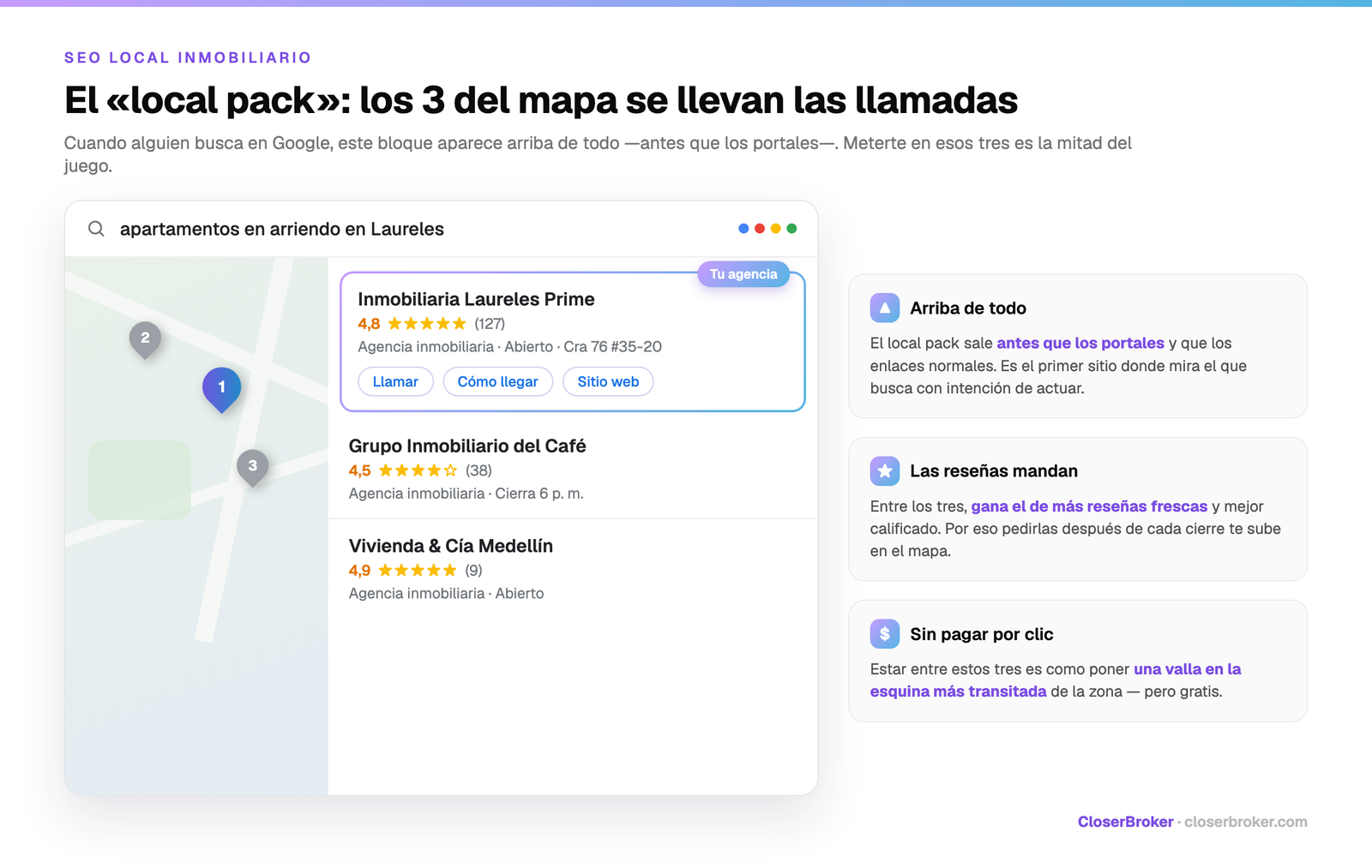 El local pack de Google: los tres resultados del mapa que se llevan las llamadas en una búsqueda inmobiliaria local