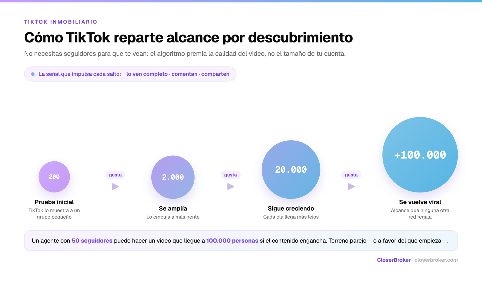 Cómo TikTok reparte alcance orgánico: la cascada de visualizaciones que hace crecer a un agente inmobiliario que apenas empieza