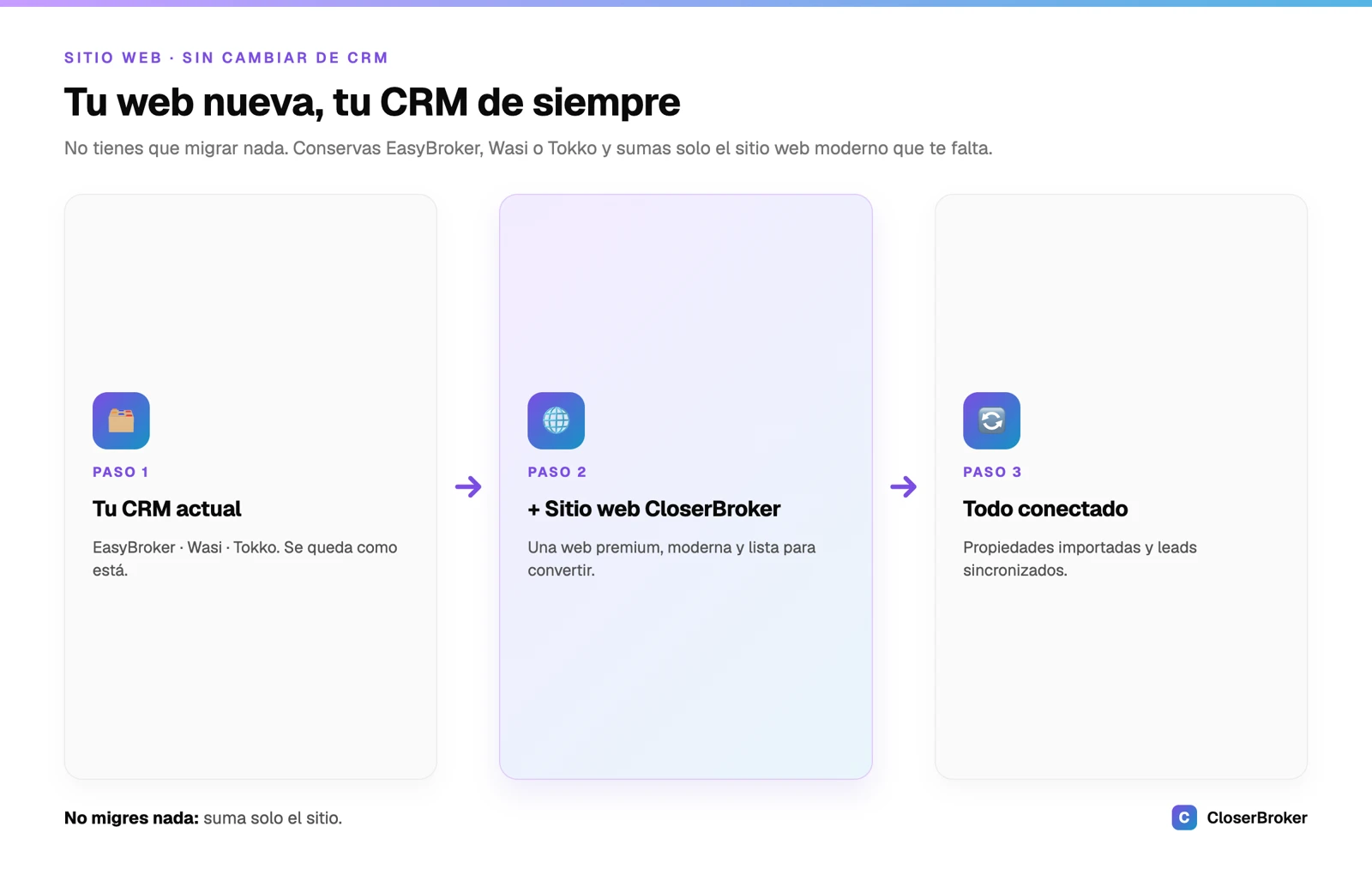 Tu propia web sin cambiar de CRM: conservas EasyBroker, Wasi o Tokko y sumas solo un sitio web que importa tus propiedades y centraliza tus leads