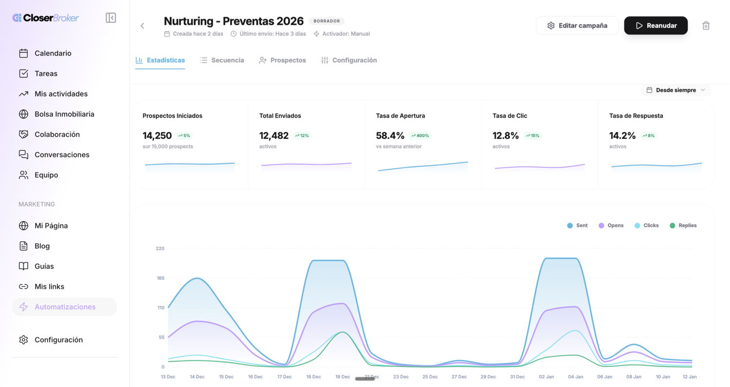 Dashboard de reportes de una campaña de nurturing en CloserBroker, con métricas de prospectos iniciados, total enviados, tasa de apertura, clic y respuesta
